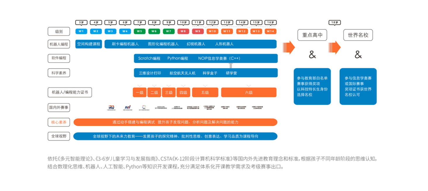 Scratch 图形化编程